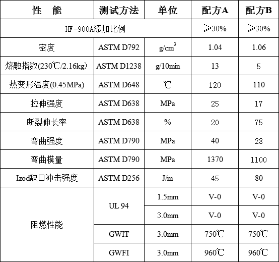 聚丙烯膨胀型无卤阻燃剂HF-900 A(图1)