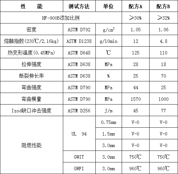 聚丙烯膨胀型无卤阻燃剂HF-900 B(图2)