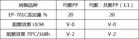 聚烯烃片材用阻燃剂EP-701C(图2)